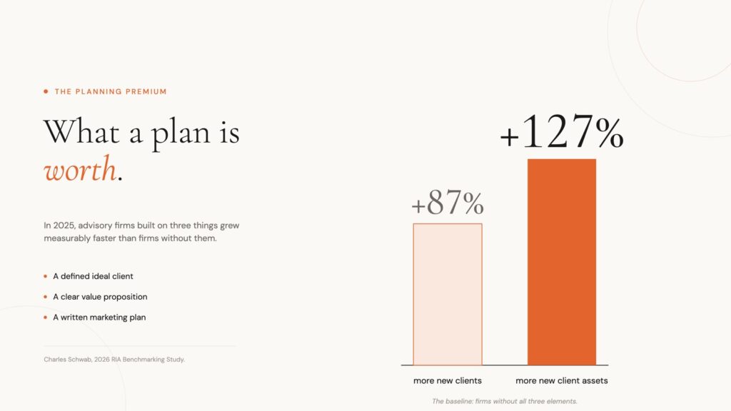 Bar chart on the payoff of a financial advisor marketing plan: firms with a written plan, a defined ideal client, and a clear value proposition won 87% more new clients and 127% more new client assets in 2025 than firms without all three (Charles Schwab 2026 RIA Benchmarking Study).